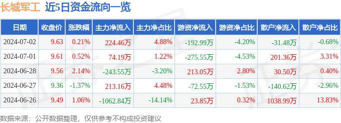 股票行情快报：长城军工（601606）7月2日主力资金净买入224.46万元