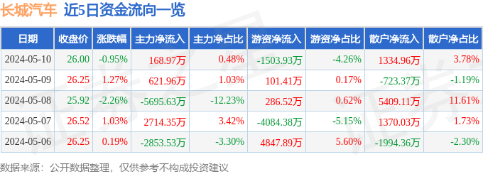 股票行情快报：长城汽车（601633）5月10日主力资金净买入168.97万元