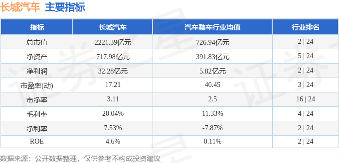 股票行情快报：长城汽车（601633）5月10日主力资金净买入168.97万元