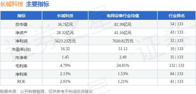 股票行情快报：长城科技（603897）7月12日主力资金净卖出328.55万元