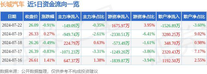 股票行情快报：长城汽车（601633）7月22日主力资金净卖出149.09万元