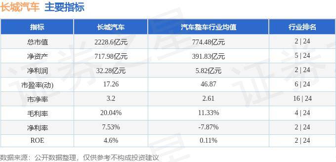 股票行情快报：长城汽车（601633）7月22日主力资金净卖出149.09万元