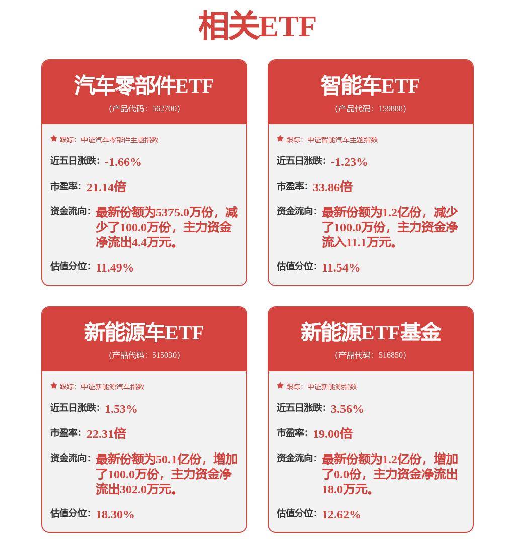 股票行情快报：长城汽车（601633）7月22日主力资金净卖出149.09万元