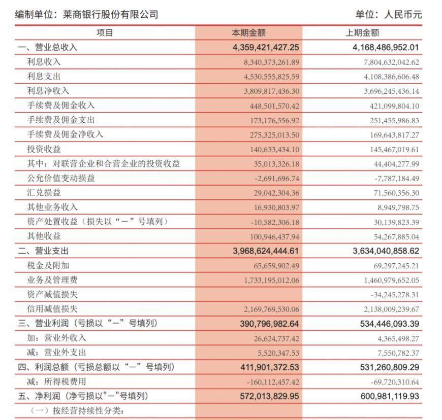 莱商银行副行长李锋被“双开”<strong></p>
<p>买卖股票</strong>，涉嫌违规使用信贷资金买卖股票，“靠金融吃金融”