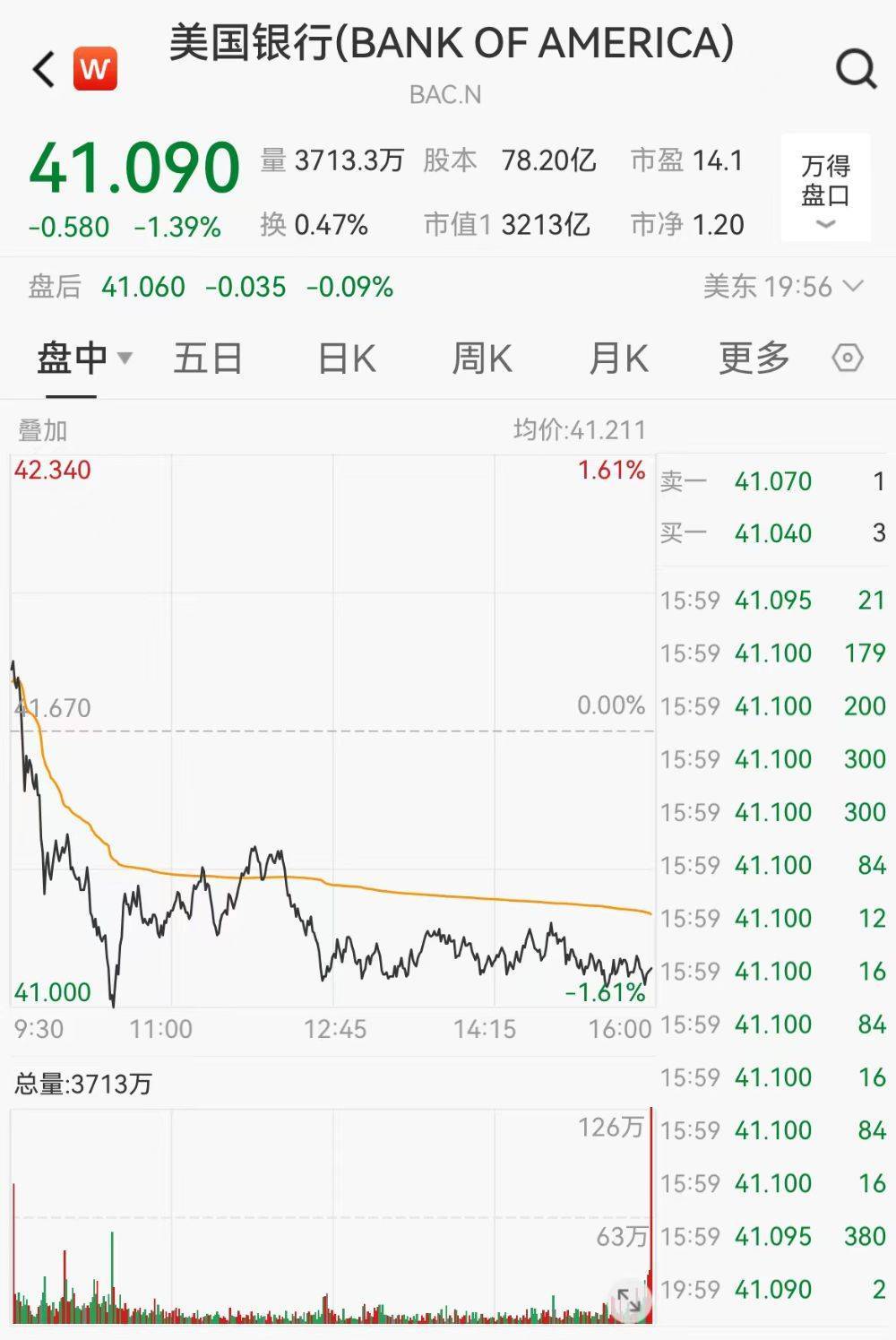 又双叒减持<strong></p>
<p>银行股票</strong>！巴菲特本月套现美国银行股票逾30亿美元