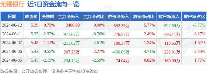 股票行情快报：无锡银行（600908）6月12日主力资金净买入3406.00元