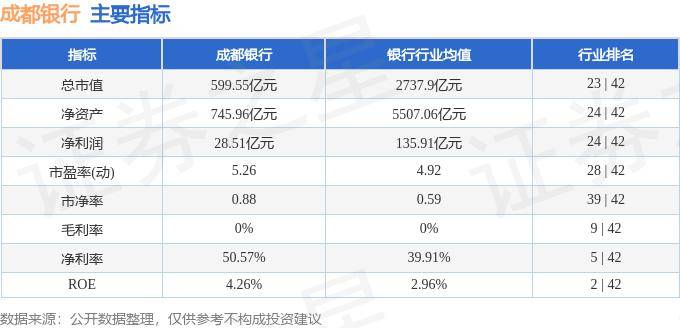 股票行情快报：成都银行（601838）5月24日主力资金净卖出1502.24万元