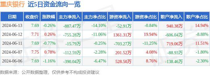 股票行情快报：重庆银行（601963）6月13日主力资金净卖出887.47万元