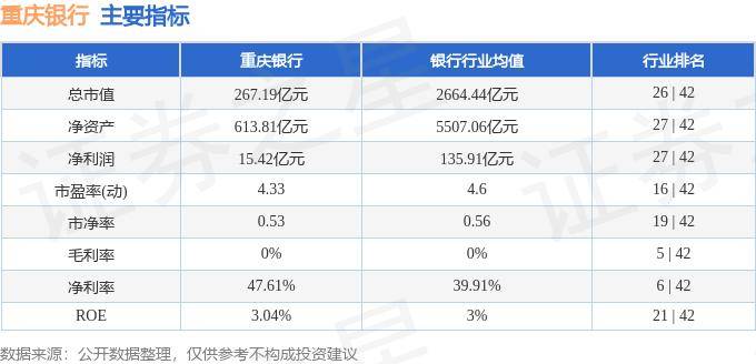 股票行情快报：重庆银行（601963）6月13日主力资金净卖出887.47万元