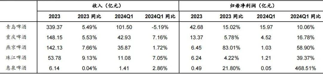 云酒快看：14图看白、啤酒走势；川酒宣言发布；习酒部署改革工作