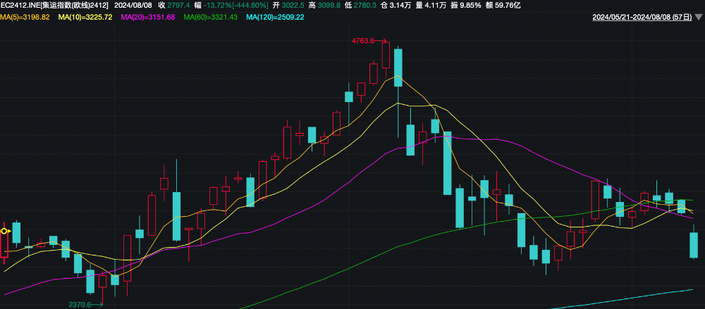集运欧线主力合约一度跌超14%<strong></p>
<p>如何看股票走势图</strong>！运价走势如何？机构这样看