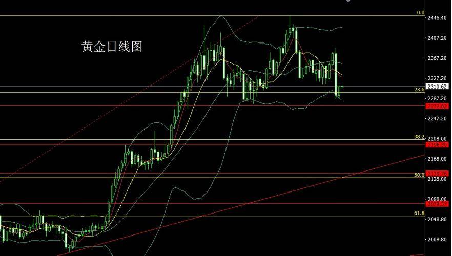 初学者投资小白如何看现货黄金图<strong></p>
<p>如何看股票走势图</strong>？