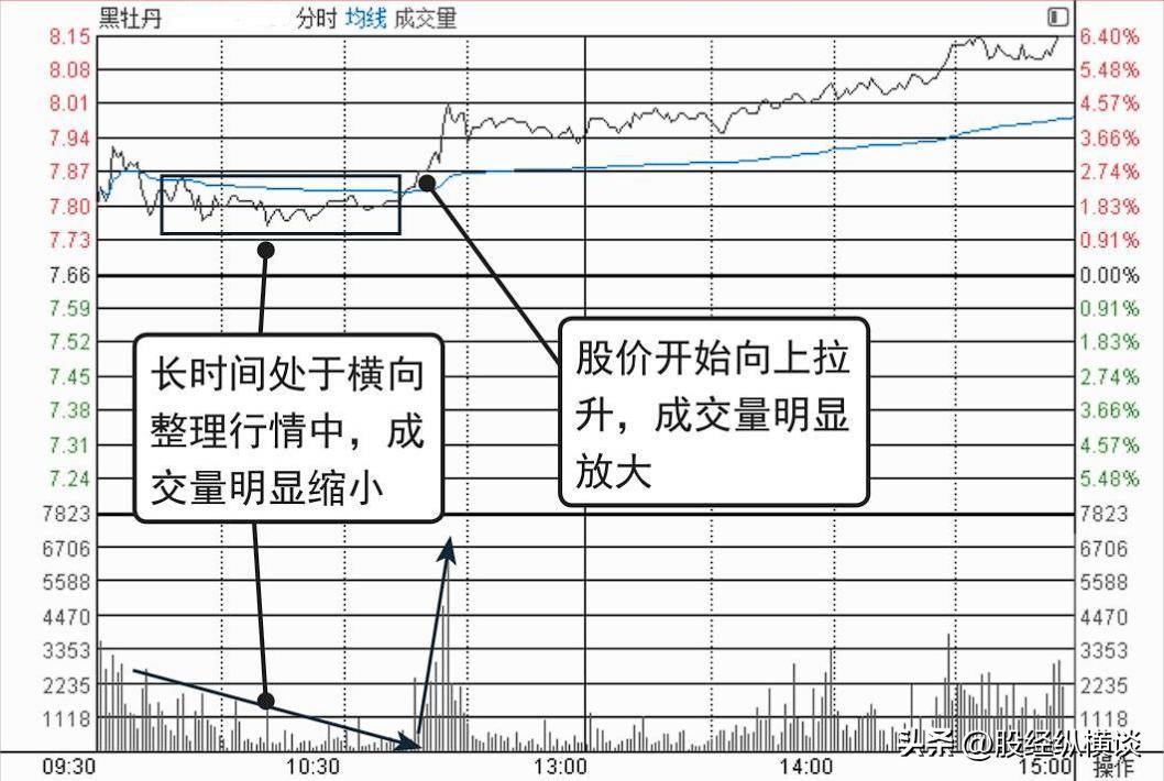 股票涨停前<strong></p>
<p>如何看股票走势图</strong>，“分时图”百分百会出现这样的走势，吃透所有涨停板