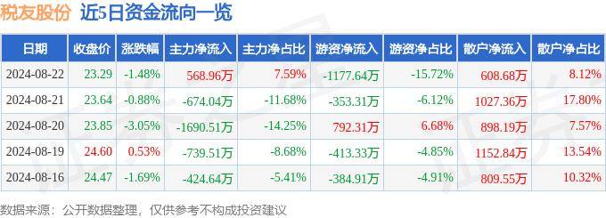 股票行情快报：税友股份（603171）8月22日主力资金净买入568.96万元