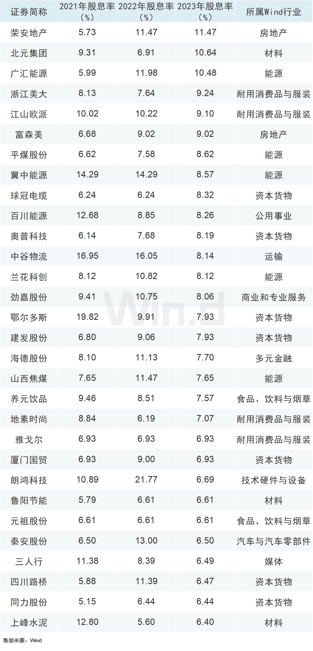 资金疯抢红利资产<strong></p>
<p>股票红利税</strong>，近3年高股息率股票一览