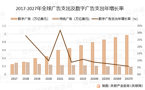 中国数字广告行业全景调查与投资分析报告