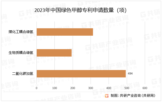 中国绿色甲醇行业调查与投资分析报告