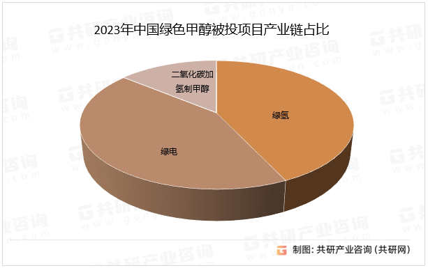 中国绿色甲醇行业调查与投资分析报告