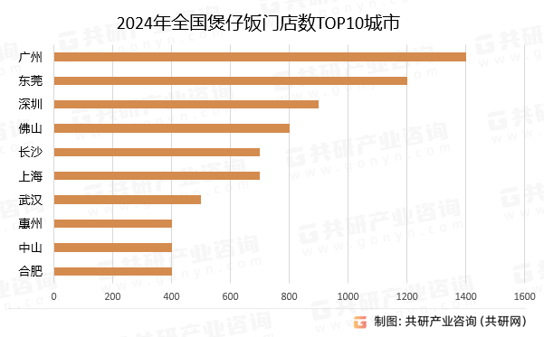 中国煲仔饭市场全景调查与投资潜力分析报告