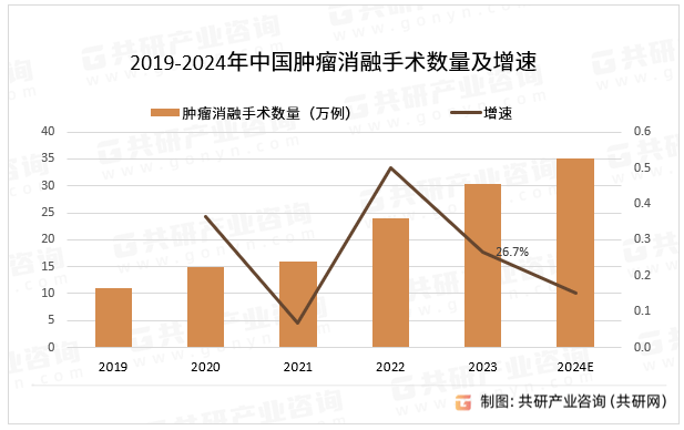 中国肿瘤消融行业深度调研与投资分析报告