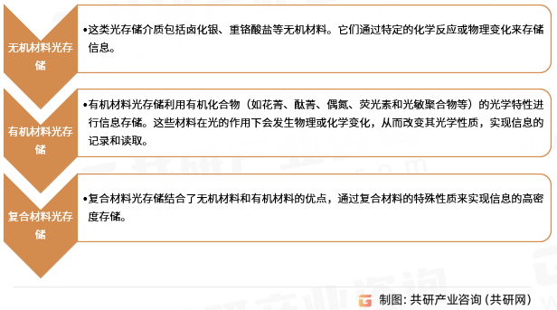 中国光存储市场深度调研与投资分析报告