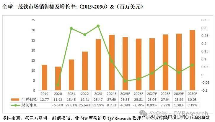 全球二茂铁行业趋势分析及投资机遇分析报告2024