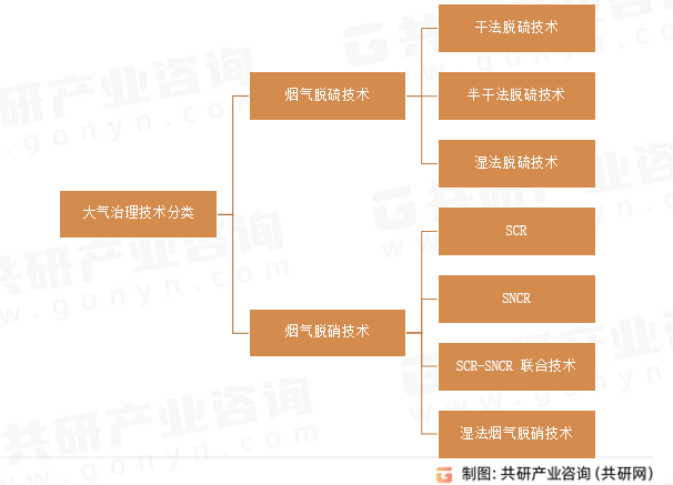 中国大气治理行业深度调查与投资分析报告
