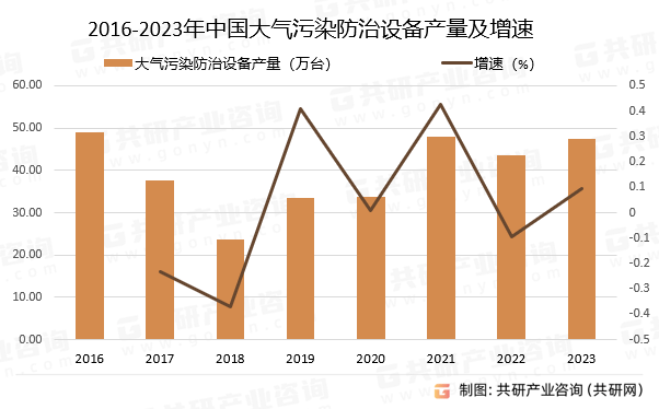 中国大气治理行业深度调查与投资分析报告