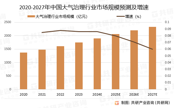 中国大气治理行业深度调查与投资分析报告