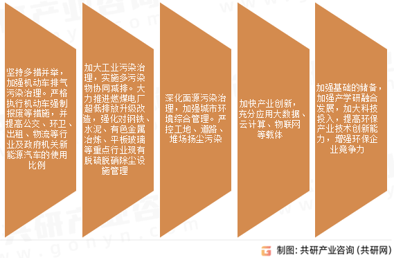 中国大气治理行业深度调查与投资分析报告