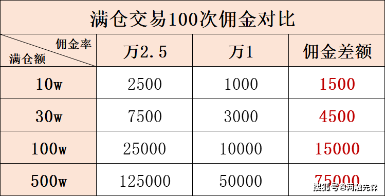 股票开户佣金是多少<strong></p>
<p>股票交易的佣金</strong>？在哪能开低佣金的？