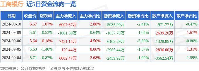 股票行情快报：工商银行（601398）9月10日主力资金净买入6007.67万元