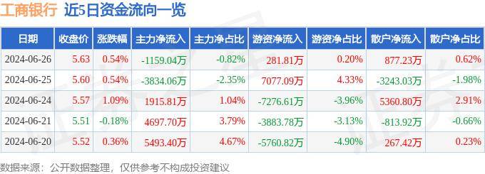 股票行情快报：工商银行（601398）6月26日主力资金净卖出1159.04万元