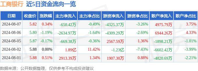 股票行情快报:工商银行(601398)8月7日主力资金净卖出650.42万元