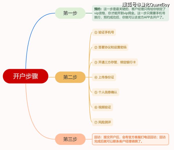 股票开户科普：银河证券万一超级vip佣金股票开户流程和注意事项<strong></p>
<p>股票佣金</strong>！