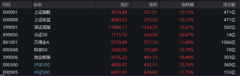 沪指开盘涨超10％<strong></p>
<p>股票什么时候开盘</strong>！近千只股票涨停