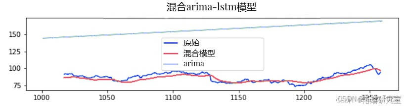 【视频讲解】线性时间序列原理及混合ARIMA-LSTM神经网络模型预测股票收盘价
