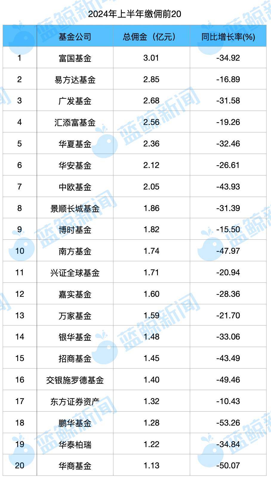 上半年交易佣金降30%<strong></p>
<p>股票交易佣金</strong>，券商系公募普遍分佣反哺股东