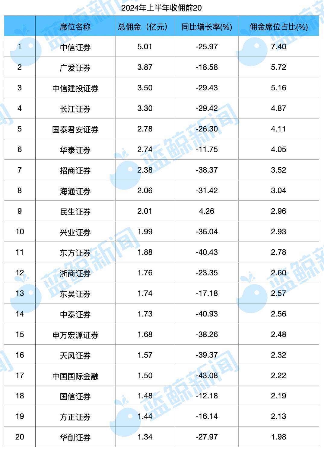 上半年交易佣金降30%<strong></p>
<p>股票交易佣金</strong>，券商系公募普遍分佣反哺股东