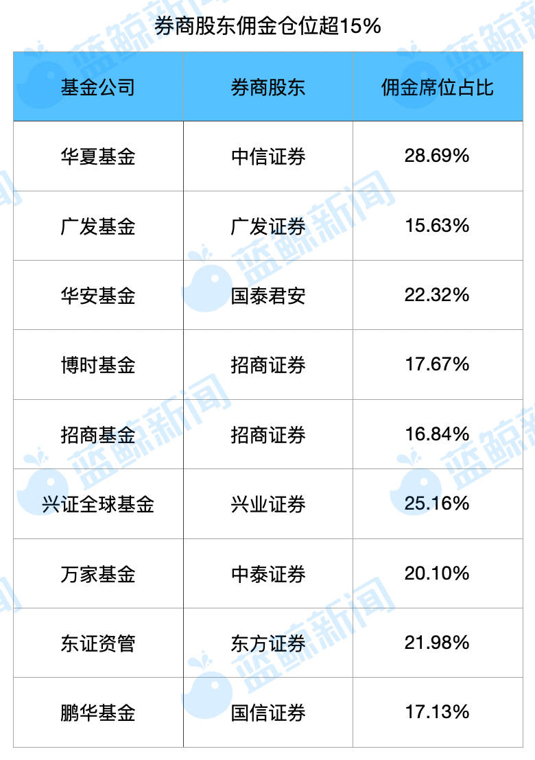 上半年交易佣金降30%<strong></p>
<p>股票交易佣金</strong>，券商系公募普遍分佣反哺股东