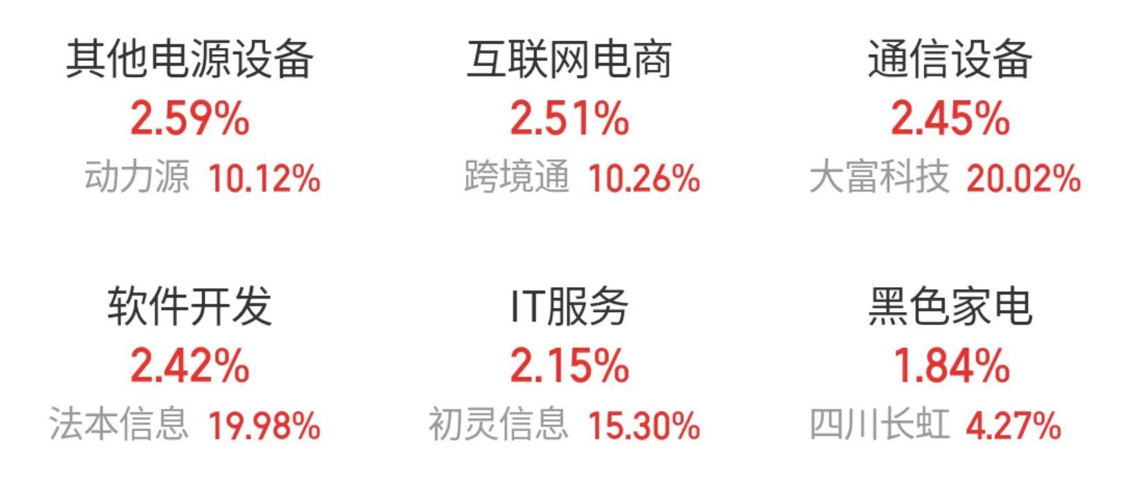 华为发布全球首款三折叠手机<strong></p>
<p>手机股票</strong>，相关产业链股票午后走强