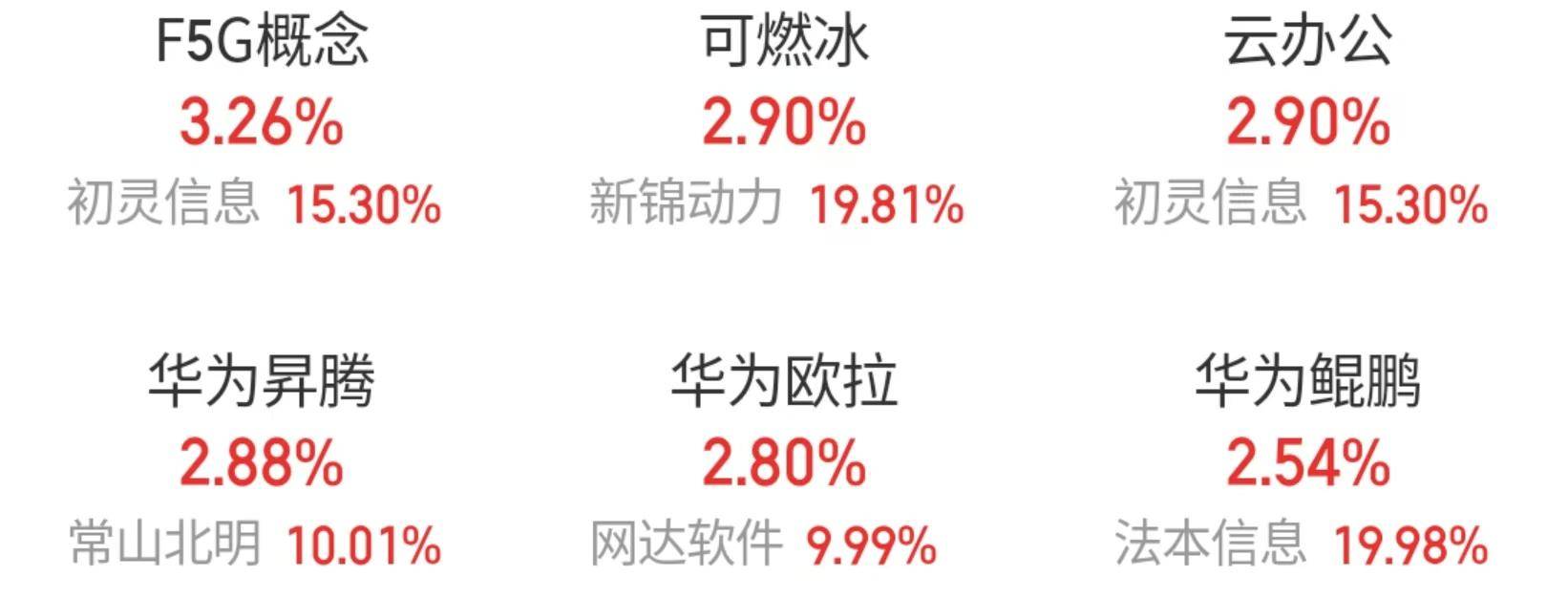 华为发布全球首款三折叠手机<strong></p>
<p>手机股票</strong>，相关产业链股票午后走强