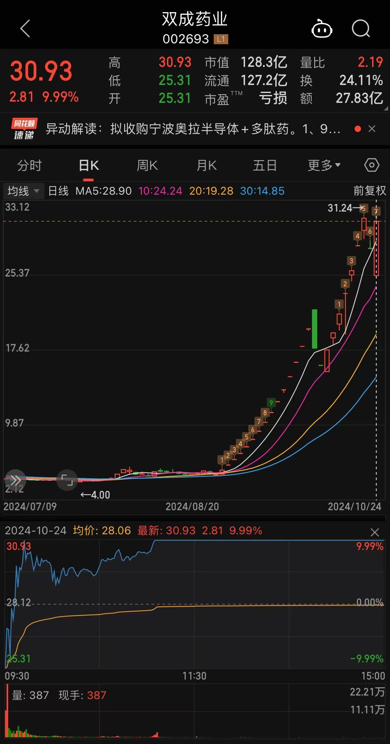 双双涨停！21天17板<strong></p>
<p>股票与基金</strong>，25天22板！A股发生了什么？