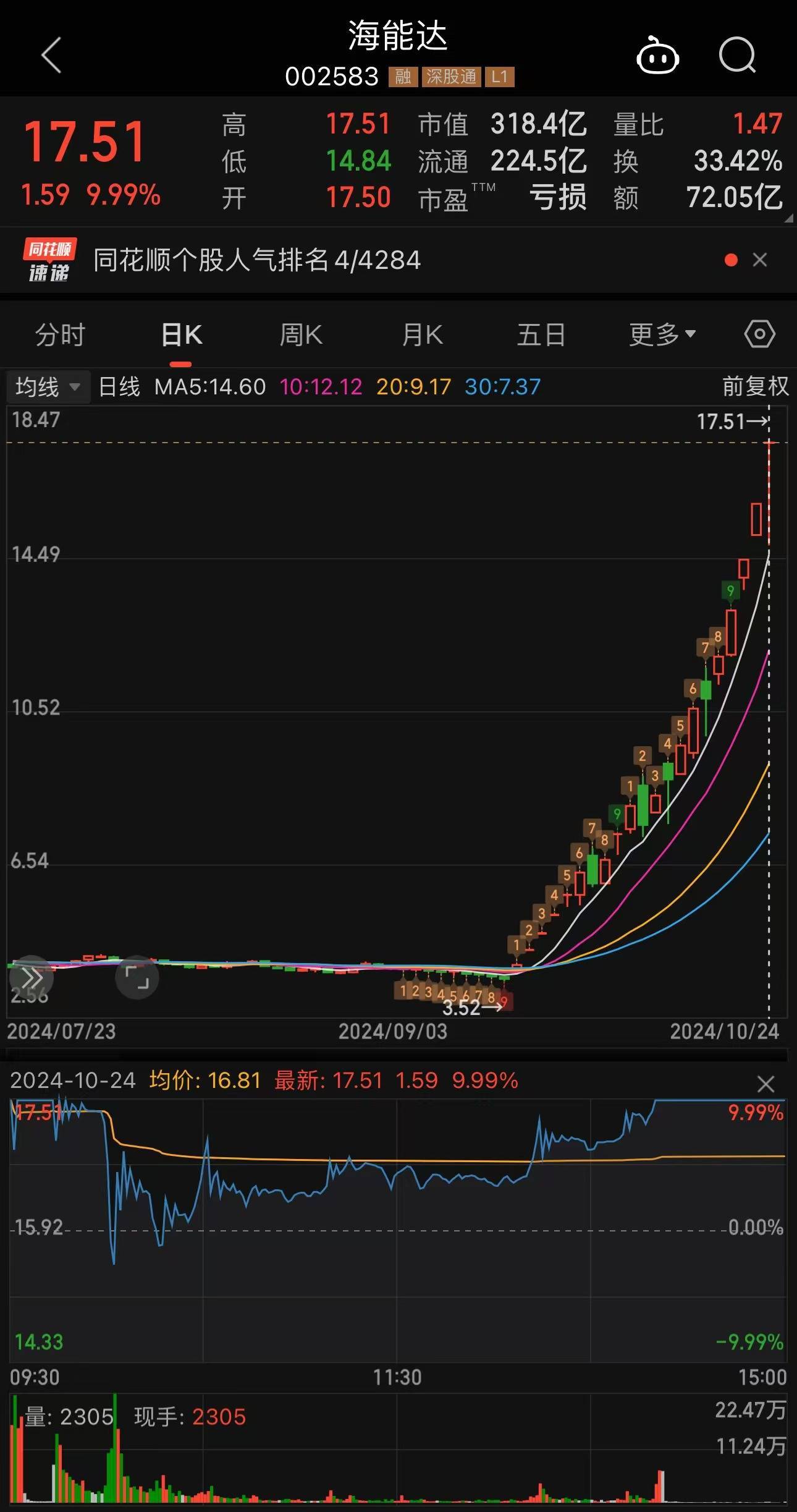 双双涨停！21天17板<strong></p>
<p>股票与基金</strong>，25天22板！A股发生了什么？