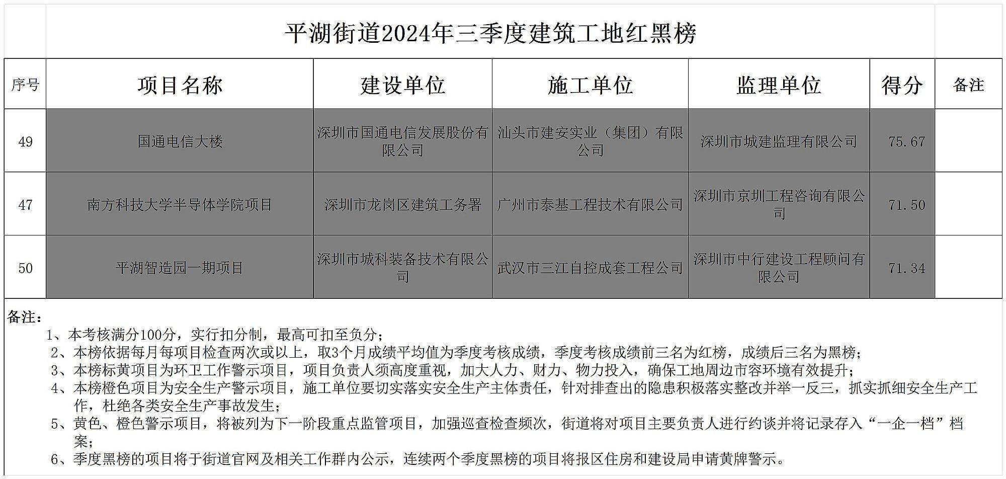 深圳南方科技大学半导体学院项目工地被列入黑榜<strong></p>
<p>环保股票有哪些</strong>，并通报批评