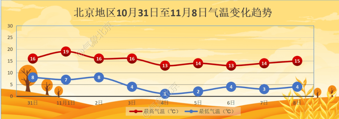 11月初北京迎降温<strong></p>
<p>苏宁电器股票</strong>，4日夜间最低气温仅1℃左右