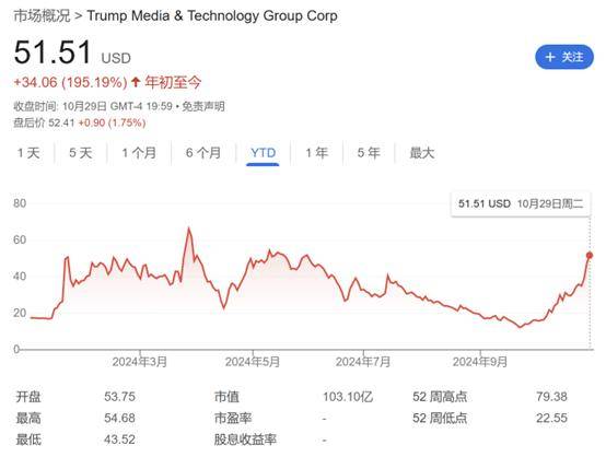 特朗普重返白宫几率很大<strong></p>
<p>苏宁电器股票</strong>！旗下社交媒体估值超过最大对手X