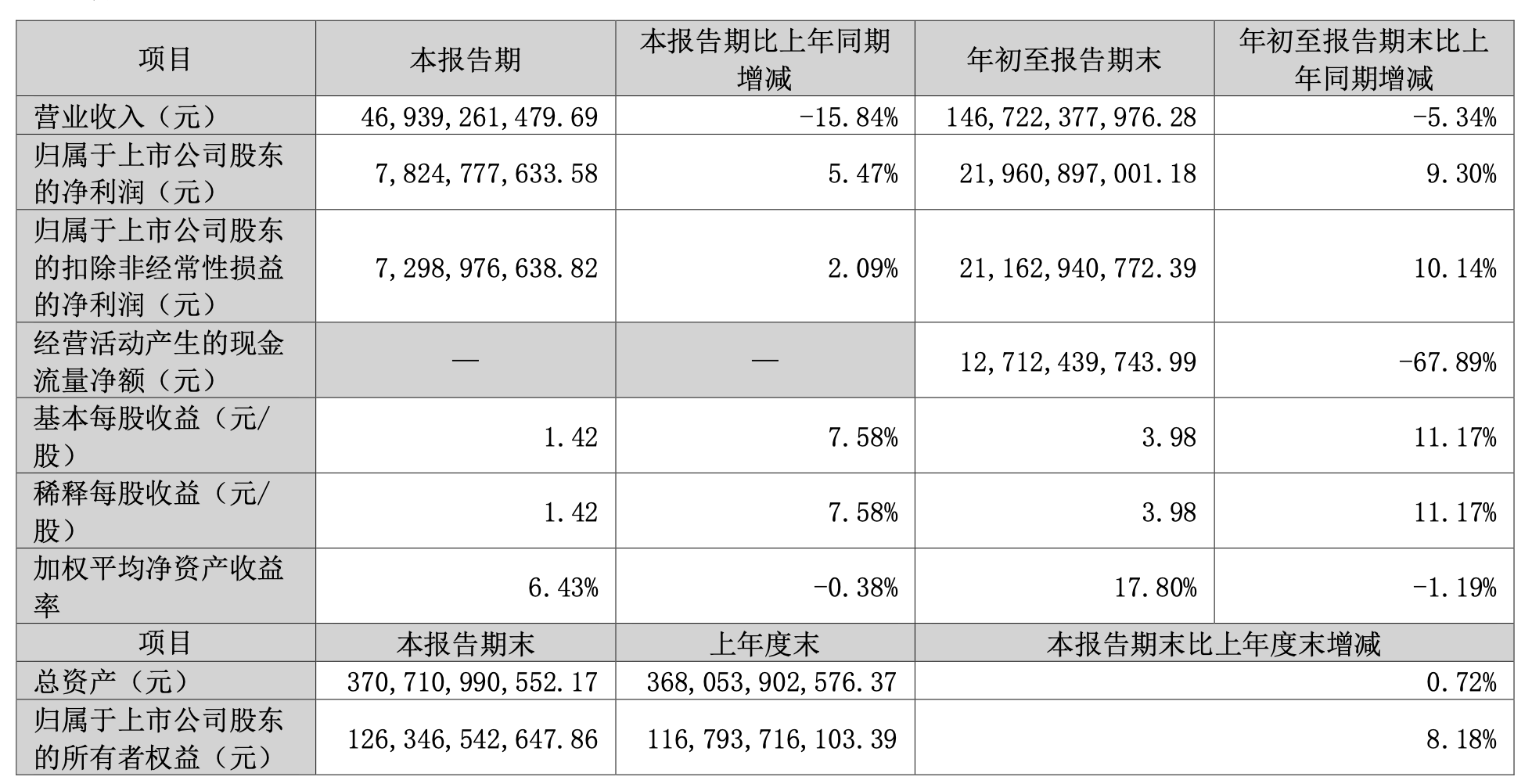 格力电器：第三季度营收469.39亿元<strong></p>
<p>苹果公司股票</strong>，同比减少15.84％