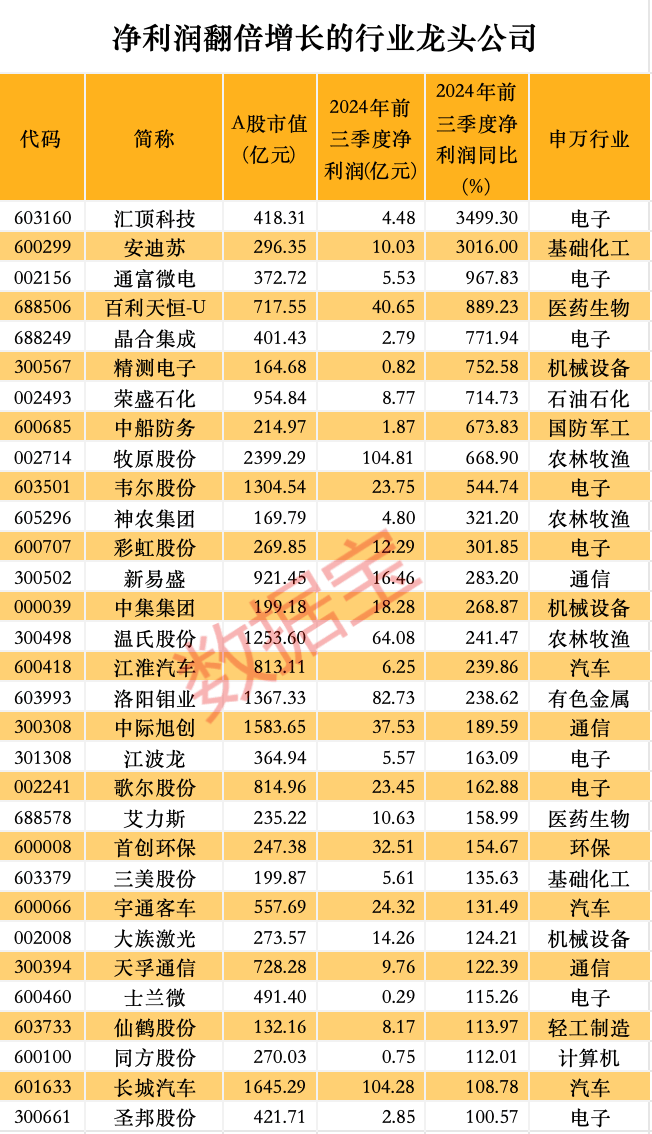 股价暴涨超7.5倍<strong></p>
<p>苹果公司股票</strong>，业绩亏损3784万元，重组概念龙头连续提示风险！业绩暴增的行业龙头股揭晓，这些股或被“错杀”