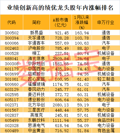 股价暴涨超7.5倍<strong></p>
<p>苹果公司股票</strong>，业绩亏损3784万元，重组概念龙头连续提示风险！业绩暴增的行业龙头股揭晓，这些股或被“错杀”